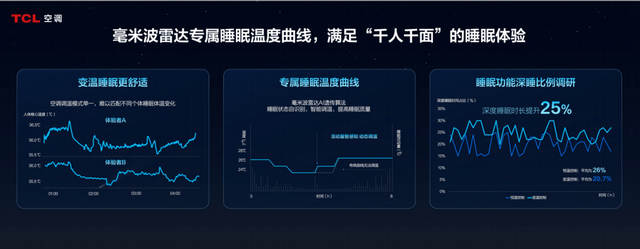 布「SHE空调智慧健康绿色评价标准」尊龙凯时APPTCL空调携手中家院发(图3)