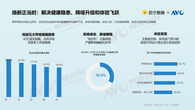 大揭密：存量焕新背后的消费升级密码尊龙AG网站【白皮书】空调市场现状(图3)
