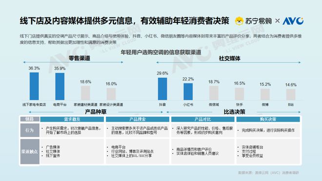 大揭密：存量焕新背后的消费升级密码尊龙AG网站【白皮书】空调市场现状(图10)