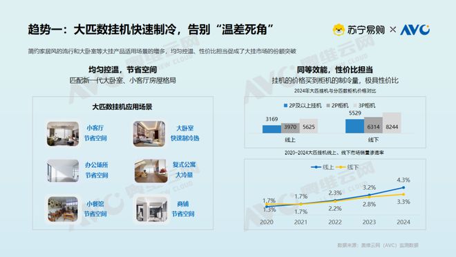 大揭密：存量焕新背后的消费升级密码尊龙AG网站【白皮书】空调市场现状(图12)