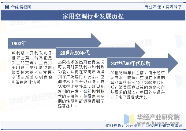 业发展历程、相关政策及上游产业分析凯时尊龙2025年中国家用空调行(图2)