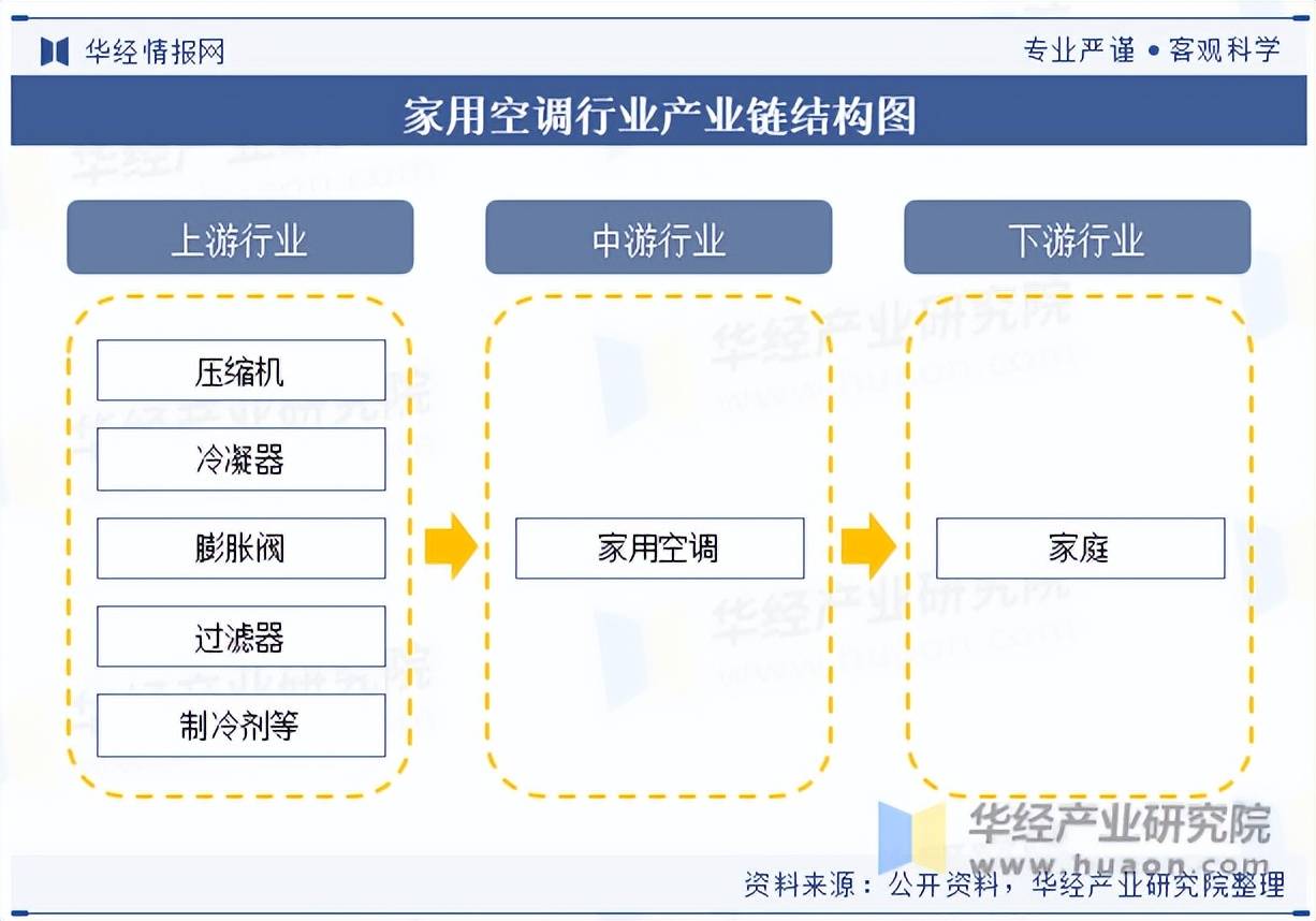 业发展历程、相关政策及上游产业分析凯时尊龙2025年中国家用空调行(图3)