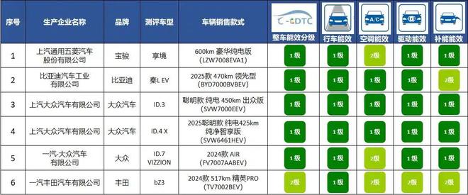 款车型公布买车请认准这个标凯时尊龙电耗表现亮眼的12(图3)