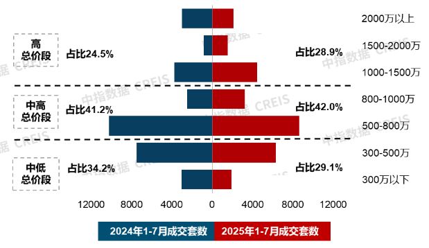 ；绿城召开三十周年品牌暨华东作品发布会 7月住宅产品月报人生就是博-尊龙凯时24城120平以上产品成交占比提升(图13)