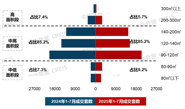 ；绿城召开三十周年品牌暨华东作品发布会 7月住宅产品月报人生就是博-尊龙凯时24城120平以上产品成交占比提升(图16)