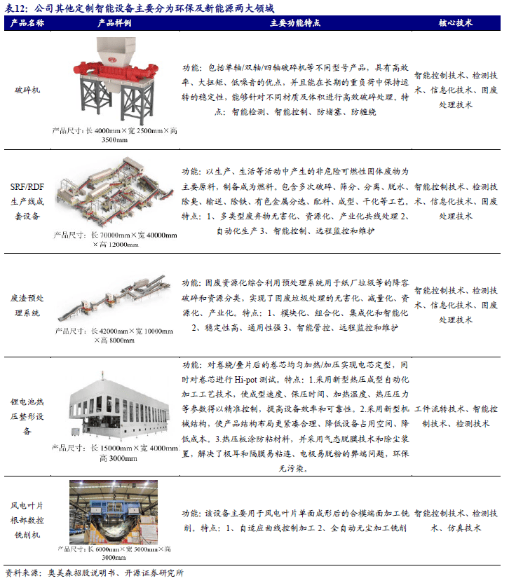 ）：智能装备隐形冠军：跨空调新能源环保多领域渗透人生就是搏【开源深度】奥美森（920080BJ(图4)