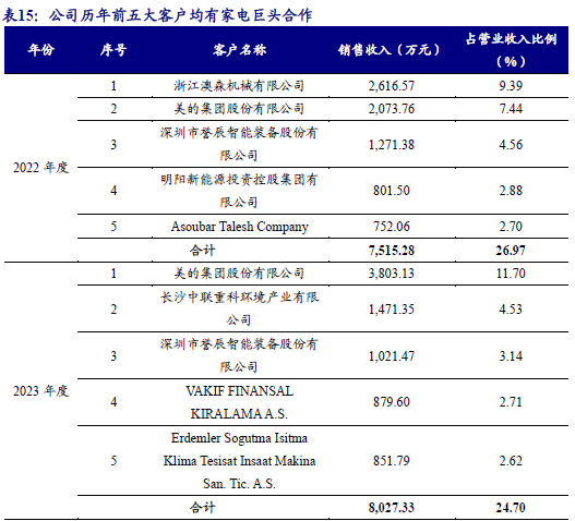 ）：智能装备隐形冠军：跨空调新能源环保多领域渗透人生就是搏【开源深度】奥美森（920080BJ(图6)