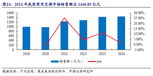 ）：智能装备隐形冠军：跨空调新能源环保多领域渗透人生就是搏【开源深度】奥美森（920080BJ(图7)
