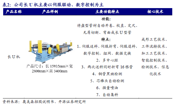 ）：智能装备隐形冠军：跨空调新能源环保多领域渗透人生就是搏【开源深度】奥美森（920080BJ(图12)