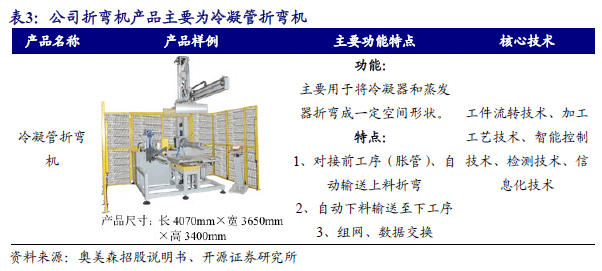 ）：智能装备隐形冠军：跨空调新能源环保多领域渗透人生就是搏【开源深度】奥美森（920080BJ(图15)