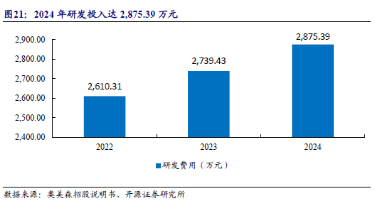 ）：智能装备隐形冠军：跨空调新能源环保多领域渗透人生就是搏【开源深度】奥美森（920080BJ(图17)