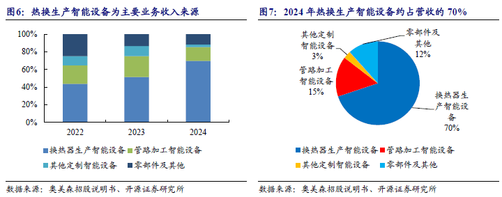 ）：智能装备隐形冠军：跨空调新能源环保多领域渗透人生就是搏【开源深度】奥美森（920080BJ(图22)