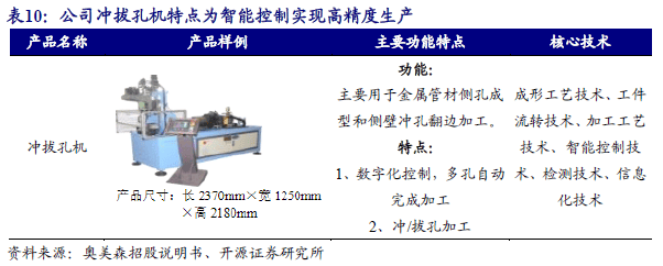 ）：智能装备隐形冠军：跨空调新能源环保多领域渗透人生就是搏【开源深度】奥美森（920080BJ(图25)
