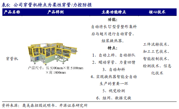 ）：智能装备隐形冠军：跨空调新能源环保多领域渗透人生就是搏【开源深度】奥美森（920080BJ(图29)