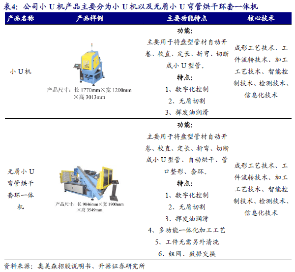 ）：智能装备隐形冠军：跨空调新能源环保多领域渗透人生就是搏【开源深度】奥美森（920080BJ(图30)