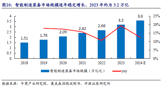 ）：智能装备隐形冠军：跨空调新能源环保多领域渗透人生就是搏【开源深度】奥美森（920080BJ(图31)