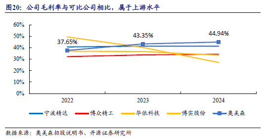 ）：智能装备隐形冠军：跨空调新能源环保多领域渗透人生就是搏【开源深度】奥美森（920080BJ(图33)