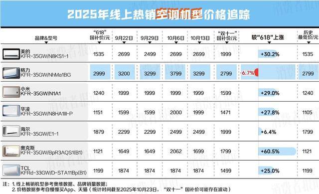 我们追踪统计了48款热销家电发现……尊龙人生就是博“双十一”避坑指南(图3)