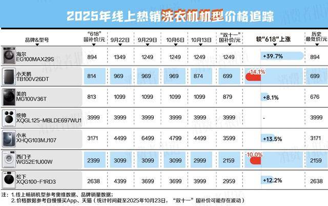 我们追踪统计了48款热销家电发现……尊龙人生就是博“双十一”避坑指南(图6)