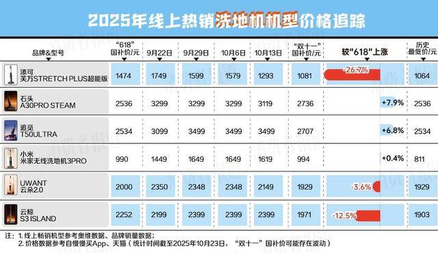 我们追踪统计了48款热销家电发现……尊龙人生就是博“双十一”避坑指南(图7)