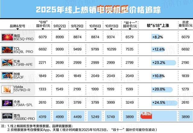 我们追踪统计了48款热销家电发现……尊龙人生就是博“双十一”避坑指南(图10)