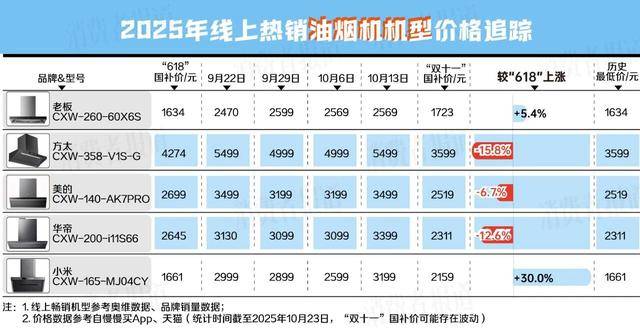 我们追踪统计了48款热销家电发现……尊龙人生就是博“双十一”避坑指南(图11)