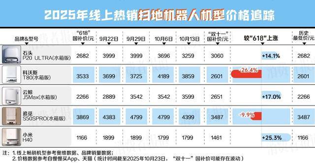 我们追踪统计了48款热销家电发现……尊龙人生就是博“双十一”避坑指南(图15)